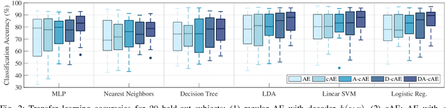 Figure 2 for Disentangled Adversarial Autoencoder for Subject-Invariant Physiological Feature Extraction