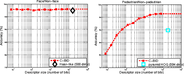 Figure 3 for Large-margin Learning of Compact Binary Image Encodings