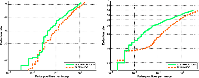 Figure 4 for Large-margin Learning of Compact Binary Image Encodings