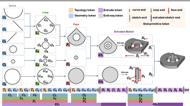 Figure 1 for SkexGen: Autoregressive Generation of CAD Construction Sequences with Disentangled Codebooks