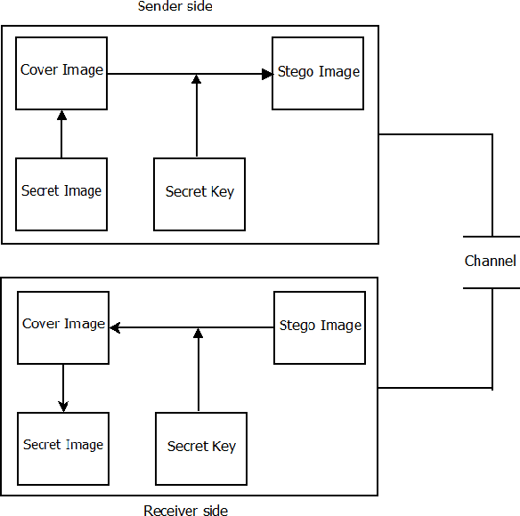 Figure 3 for Hiding Image in Image by Five Modulus Method for Image Steganography