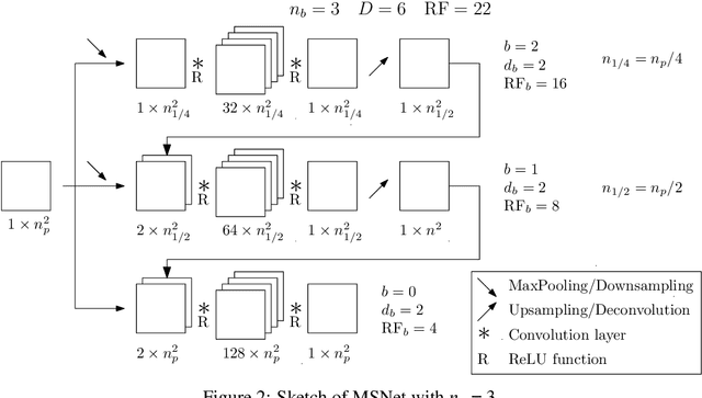 Figure 3 for Using neural networks to solve the 2D Poisson equation for electric field computation in plasma fluid simulations