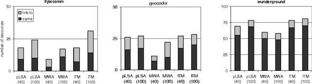 Figure 4 for Exploiting Social Annotation for Automatic Resource Discovery