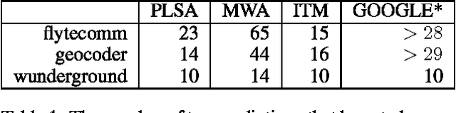 Figure 2 for Exploiting Social Annotation for Automatic Resource Discovery