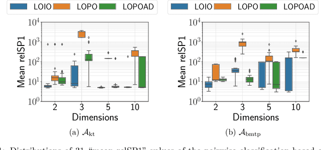 Figure 2 for Benchmarking Feature-based Algorithm Selection Systems for Black-box Numerical Optimization