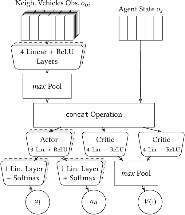 Figure 3 for Multi-Vehicle Mixed-Reality Reinforcement Learning for Autonomous Multi-Lane Driving