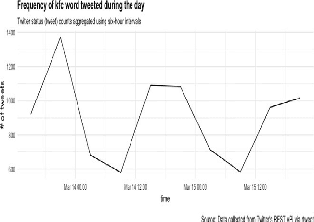 Figure 2 for Sentiment Analysis on Social Media Content