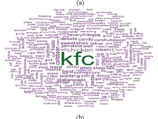 Figure 3 for Sentiment Analysis on Social Media Content