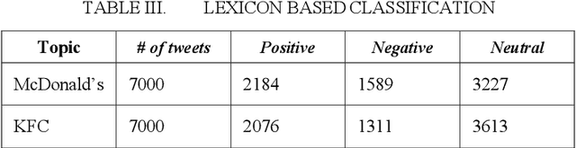 Figure 4 for Sentiment Analysis on Social Media Content