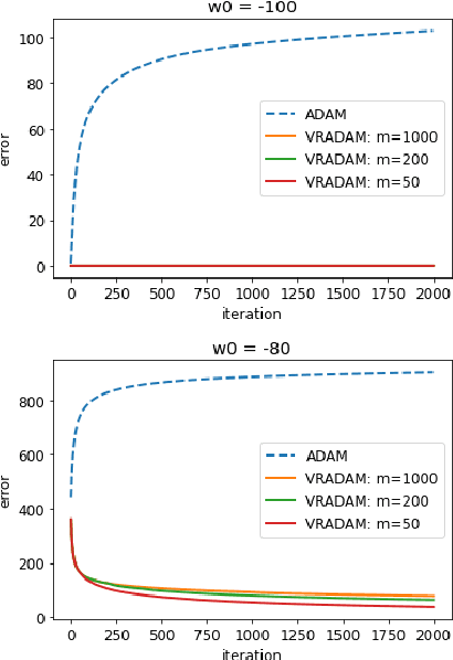 Figure 1 for Divergence Results and Convergence of a Variance Reduced Version of ADAM