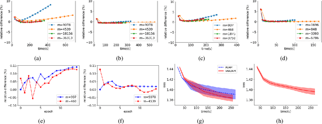 Figure 2 for Divergence Results and Convergence of a Variance Reduced Version of ADAM