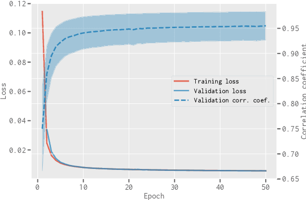 Figure 4 for Separating the EoR Signal with a Convolutional Denoising Autoencoder: A Deep-learning-based Method