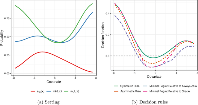 Figure 2 for Policy learning with asymmetric utilities