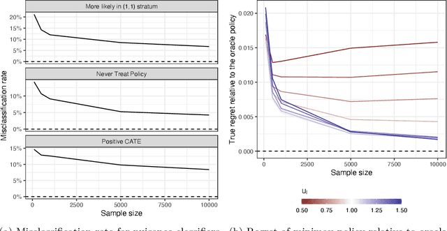 Figure 3 for Policy learning with asymmetric utilities