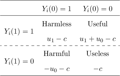 Figure 4 for Policy learning with asymmetric utilities