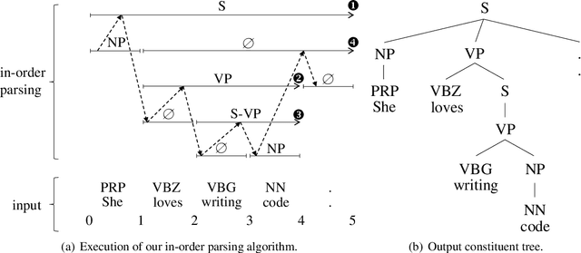 Figure 1 for In-Order Chart-Based Constituent Parsing