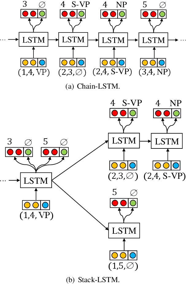 Figure 3 for In-Order Chart-Based Constituent Parsing
