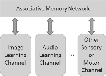 Figure 3 for Learning Paired-associate Images with An Unsupervised Deep Learning Architecture