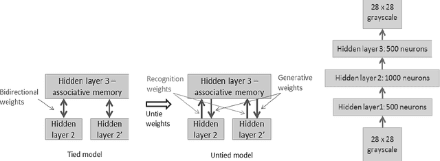 Figure 4 for Learning Paired-associate Images with An Unsupervised Deep Learning Architecture