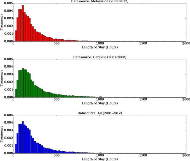 Figure 2 for Benchmark of Deep Learning Models on Large Healthcare MIMIC Datasets