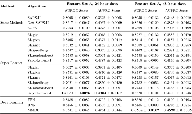 Figure 3 for Benchmark of Deep Learning Models on Large Healthcare MIMIC Datasets