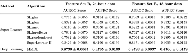 Figure 4 for Benchmark of Deep Learning Models on Large Healthcare MIMIC Datasets