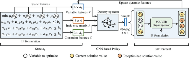 Figure 1 for Learning Large Neighborhood Search Policy for Integer Programming