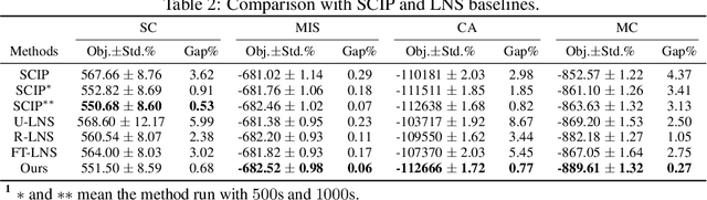 Figure 3 for Learning Large Neighborhood Search Policy for Integer Programming