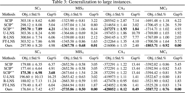 Figure 4 for Learning Large Neighborhood Search Policy for Integer Programming