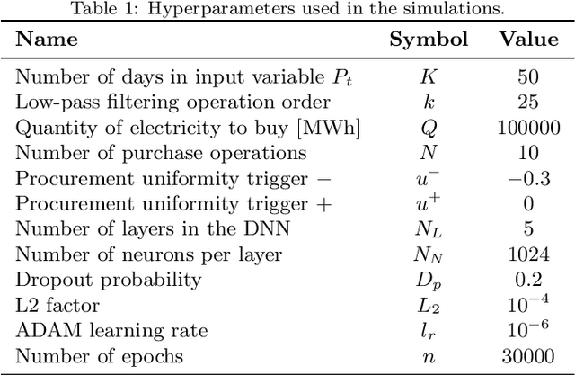 Figure 2 for An Artificial Intelligence Solution for Electricity Procurement in Forward Markets