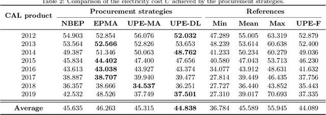 Figure 4 for An Artificial Intelligence Solution for Electricity Procurement in Forward Markets