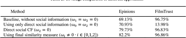 Figure 4 for An Adaptive Similarity Measure to Tune Trust Influence in Memory-Based Collaborative Filtering