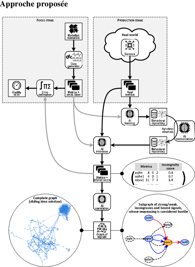 Figure 1 for Protection of an information system by artificial intelligence: a three-phase approach based on behaviour analysis to detect a hostile scenario