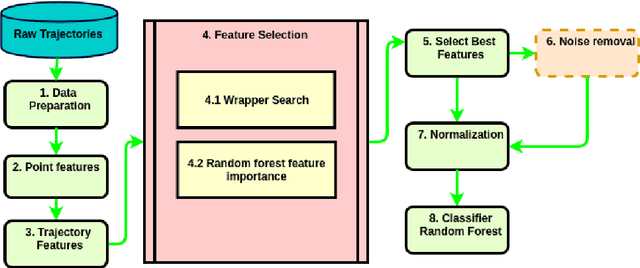 Figure 1 for On feature selection and evaluation of transportation mode prediction strategies