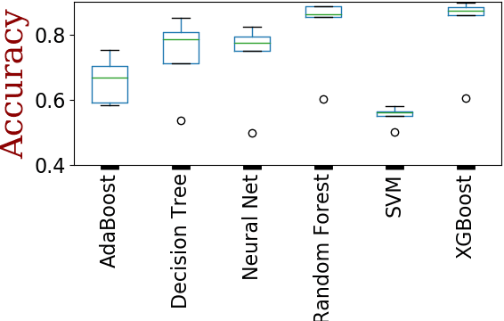 Figure 2 for On feature selection and evaluation of transportation mode prediction strategies