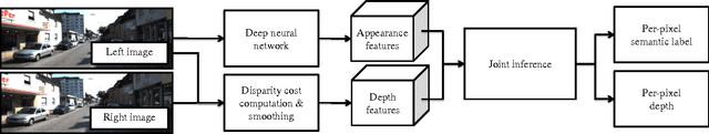 Figure 3 for Layered Interpretation of Street View Images