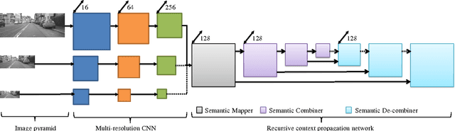 Figure 4 for Layered Interpretation of Street View Images