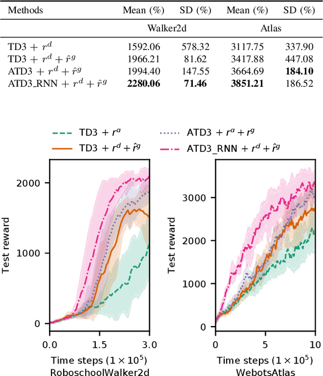 Figure 3 for Teach Biped Robots to Walk via Gait Principles and Reinforcement Learning with Adversarial Critics