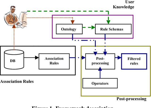 Figure 1 for Post-Processing of Discovered Association Rules Using Ontologies