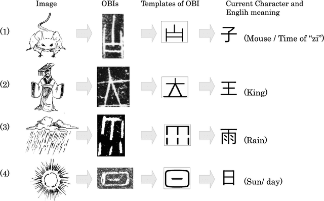 Figure 3 for Recognition of Oracle Bone Inscriptions by using Two Deep Learning Models