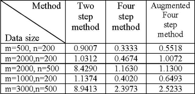 Figure 2 for Fast Methods for Recovering Sparse Parameters in Linear Low Rank Models