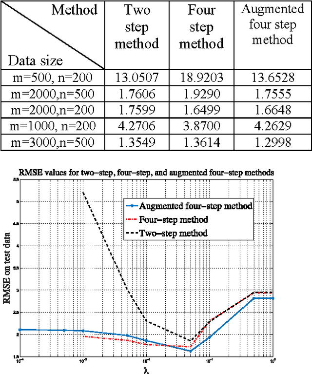 Figure 3 for Fast Methods for Recovering Sparse Parameters in Linear Low Rank Models