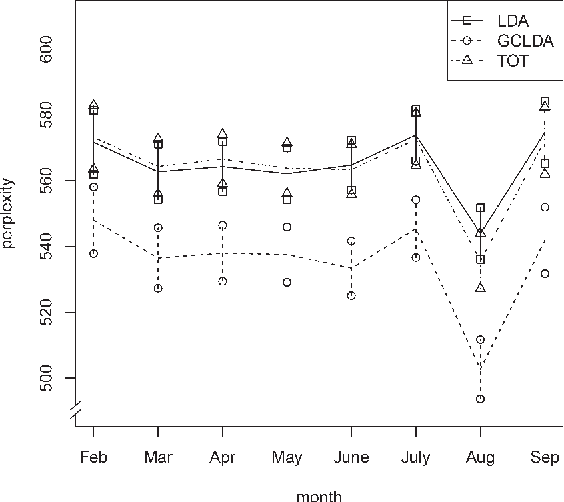 Figure 2 for Temporal Topic Analysis with Endogenous and Exogenous Processes