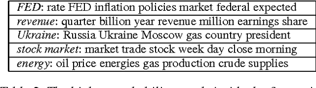 Figure 4 for Temporal Topic Analysis with Endogenous and Exogenous Processes
