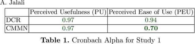 Figure 2 for Evaluating Perceived Usefulness and Ease of Use of CMMN and DCR