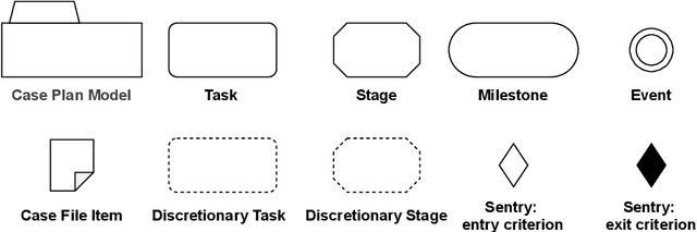 Figure 3 for Evaluating Perceived Usefulness and Ease of Use of CMMN and DCR