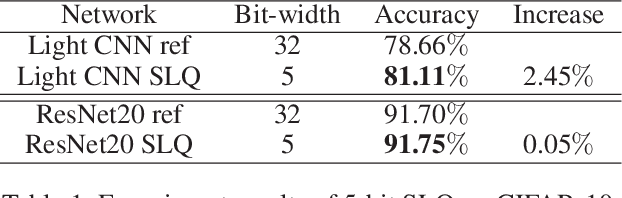 Figure 2 for Deep Neural Network Compression with Single and Multiple Level Quantization