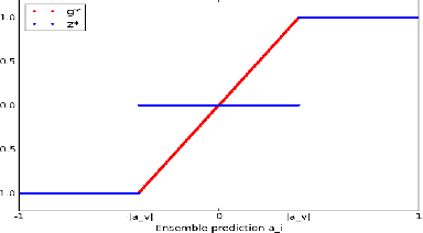 Figure 1 for PAC-Bayes with Minimax for Confidence-Rated Transduction