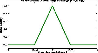 Figure 2 for PAC-Bayes with Minimax for Confidence-Rated Transduction