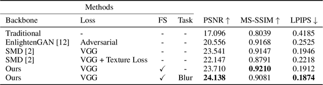 Figure 2 for Disentangle Perceptual Learning through Online Contrastive Learning